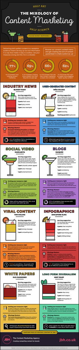 getPersonalApp's tweet photo. Content marketing is half art - half science. https://t.co/Uk5FVDnKSK