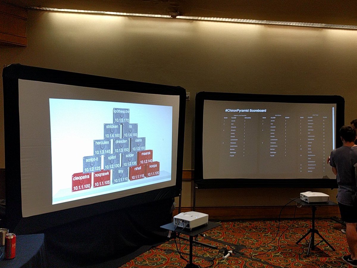 ChironTech's tweet photo. End of day 1 #ChironPyramid @HackerHalted. Most flags Ethaekith with 34. Most boxes and levels is Aloelith https://t.co/B82Py9Npo7