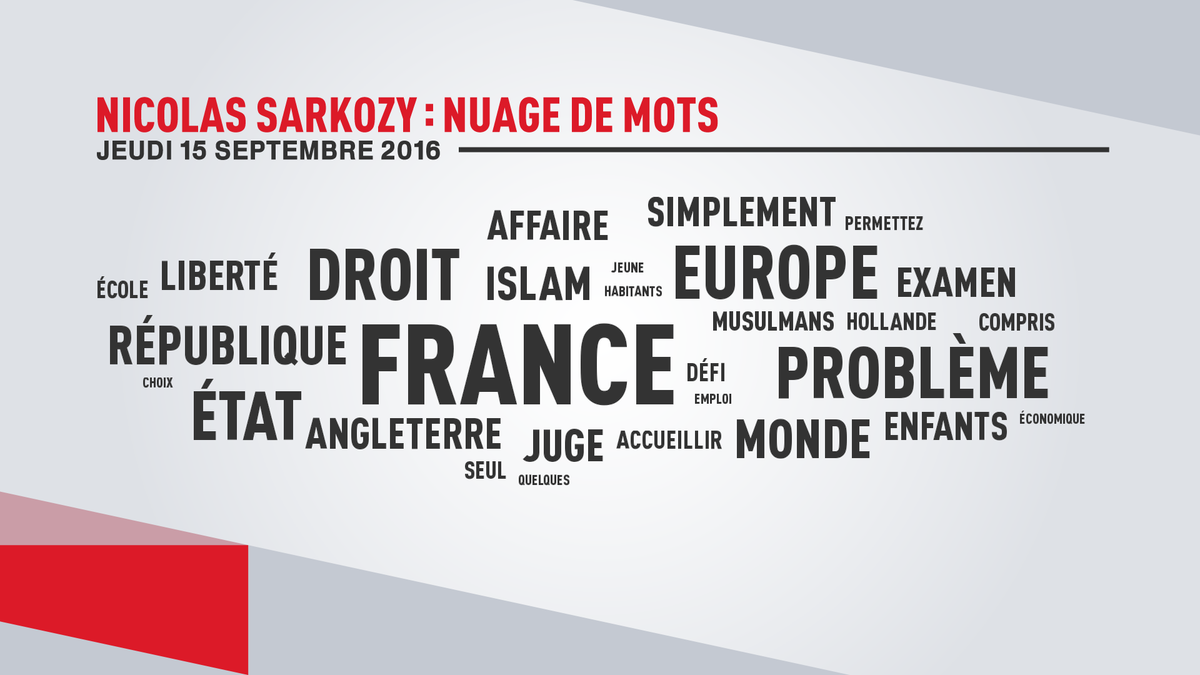 Le nuage de mots les plus prononcés ce soir par notre invité <a href="/NicolasSarkozy/">Nicolas Sarkozy</a> #LEP
