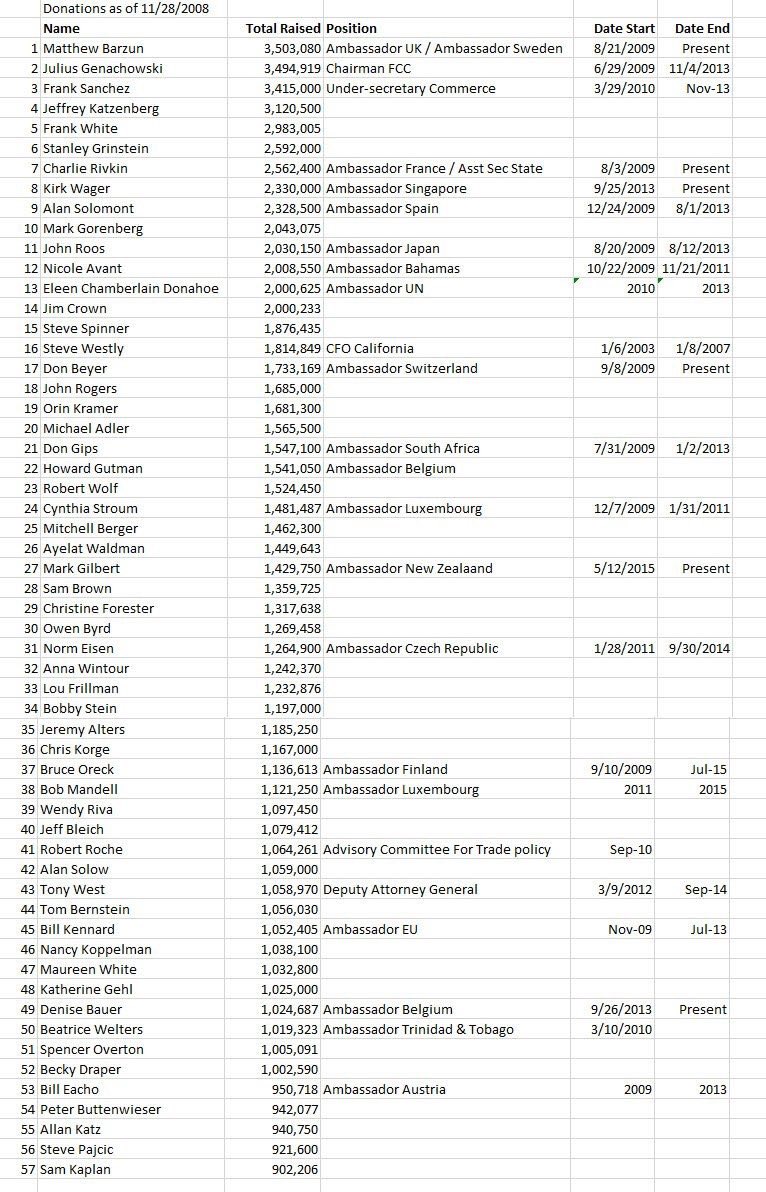 justgrateful's tweet photo. Hillary's Clinton Foundation  "Pay to Play"  list of  big donors who were awarded federal positions. https://t.co/fyQJAxBzUu