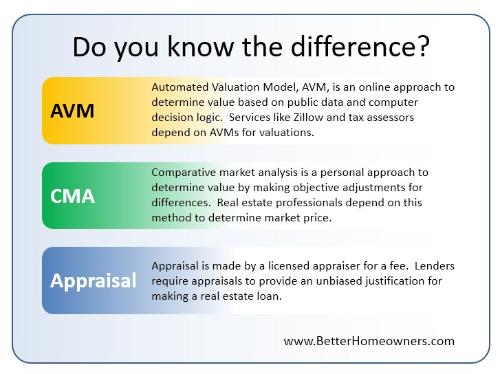 There are a few ways to determine the value of a home, and not all are equal.