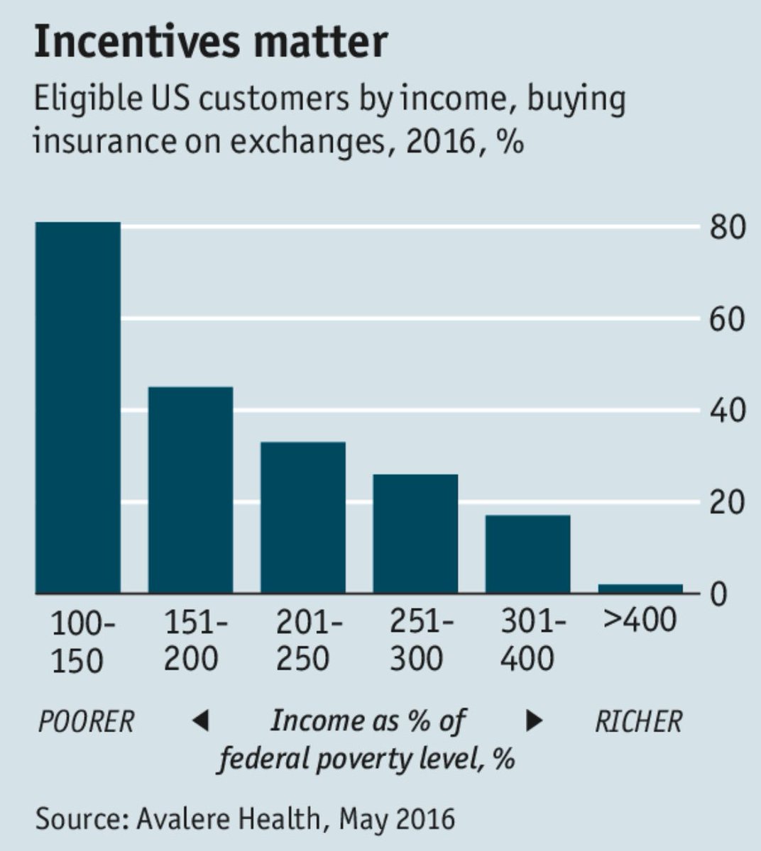 eddysmlee's tweet photo. Can Obamacare sustain discordant rising reimbursements and premiums? https://t.co/hT7lFeB1SF