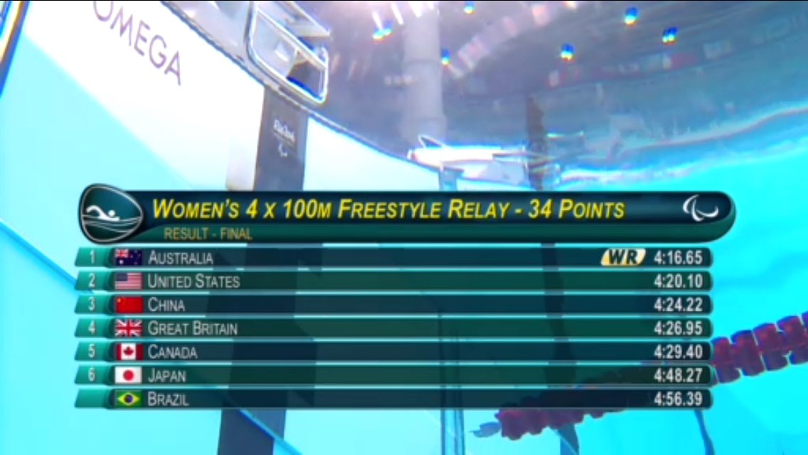 tararouty's tweet photo. Canada places fifth in the 4 x 100m freestyle relay!! #GoCANADAGo #paratough 🇨🇦🇨🇦🇨🇦🇨🇦🇨🇦 https://t.co/tsNs8lxnBL