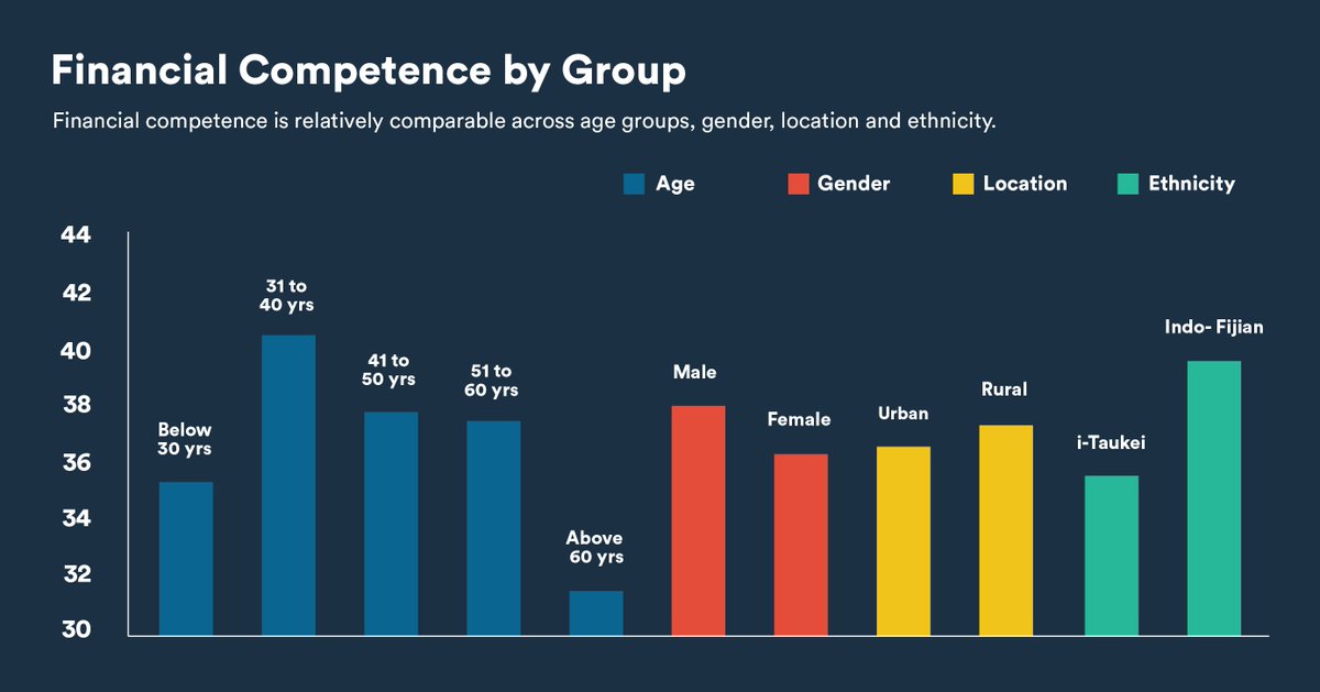 AbigailEChang's tweet photo. Results: #Fiji National #FinancialCompetence Survey 2012 by age, gender, location & ethnicity. Ratings out of 100. https://t.co/DpiyAJ6YN7