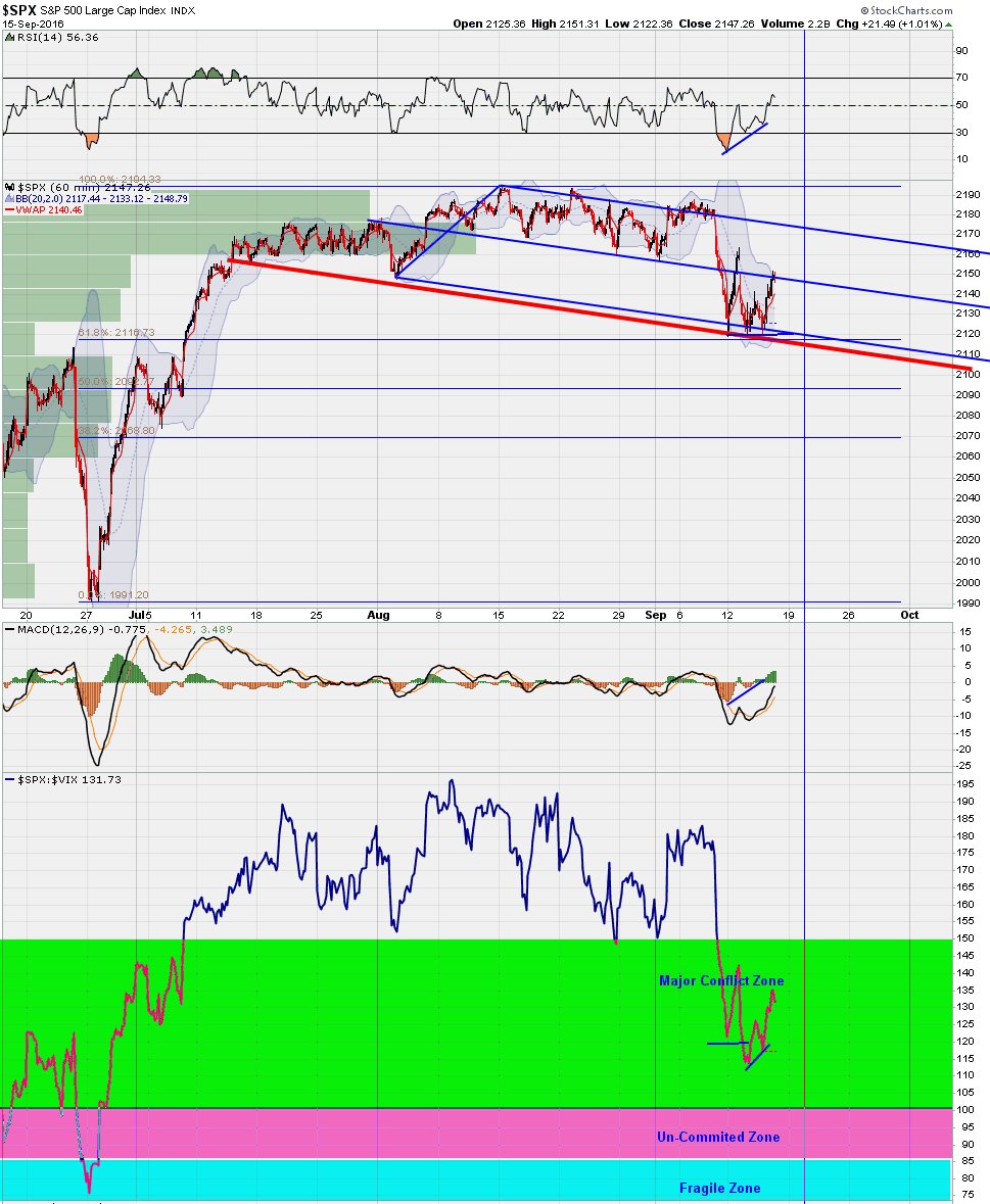 TradingSignals8's tweet image. $SPX  $VIX oversold bounce is likely set up another downside move towards 9/21 fed rate decision day