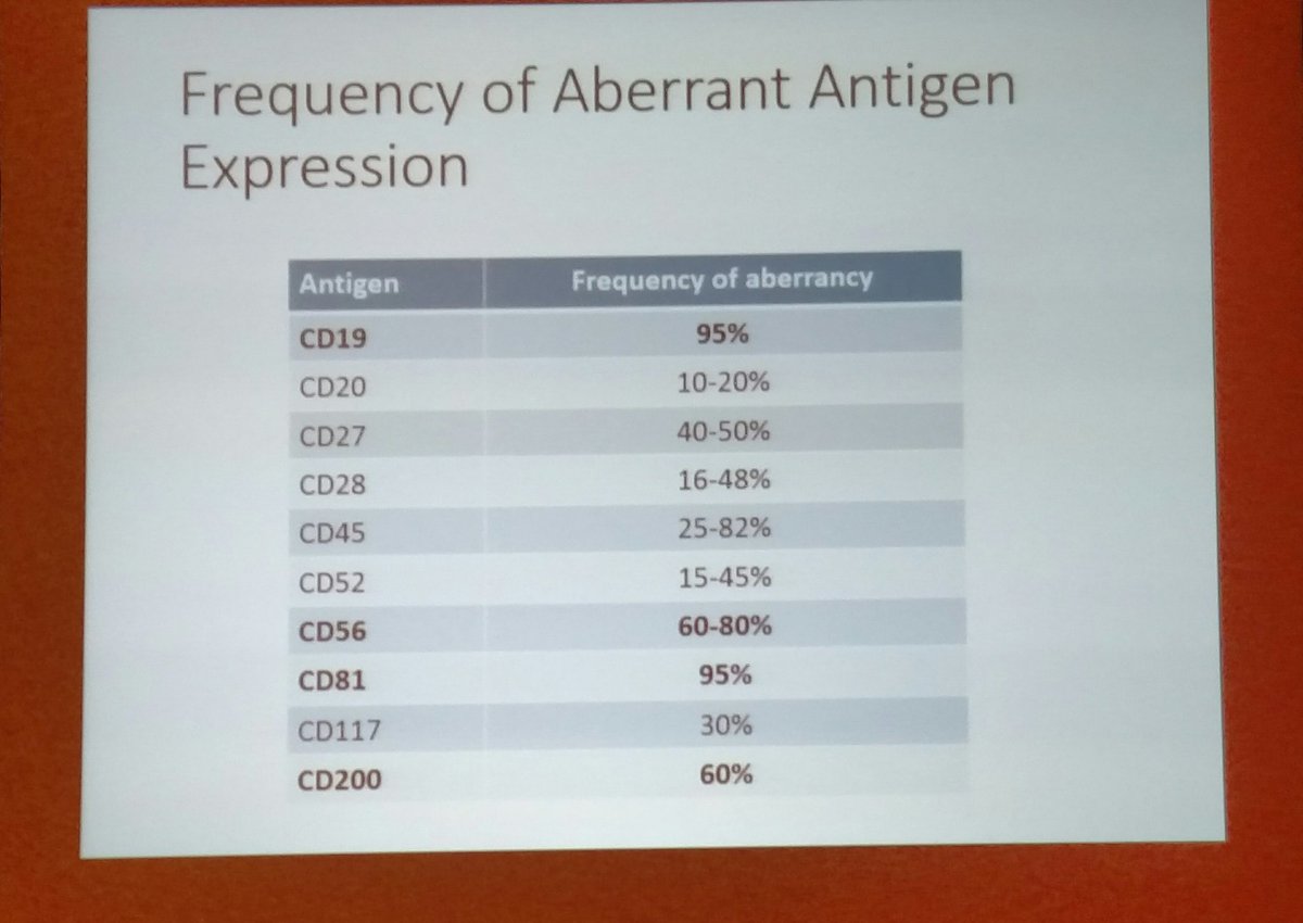 BettyMChung's tweet image. Some facts to know for MM MRD by flow #PathLab2016 #hemepath