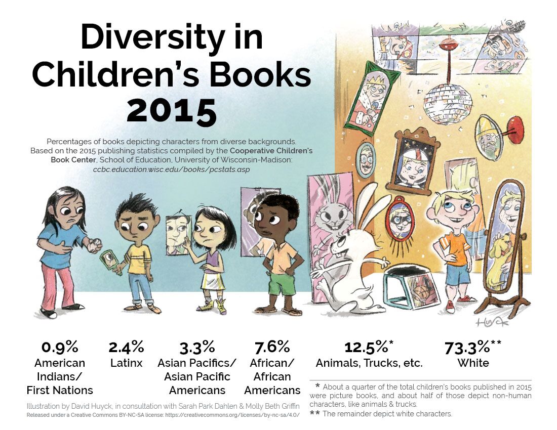 LilFrenchBooks's tweet photo. Diversity in kid lit: Have we advanced at all?/ A-t-on avancé du tout ? https://t.co/viXWzLi2fN #WeNeedDiverseBooks https://t.co/OHa9Yg2Aru