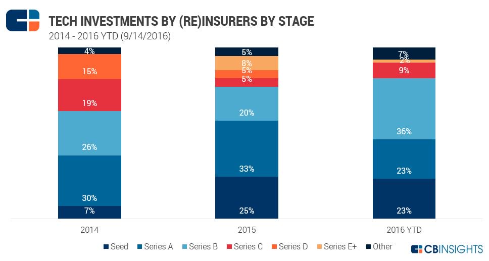 Fin__Tech's tweet photo. 6 Charts Breaking Down How Insurers Are Investing in Tech Startups https://t.co/towjJdlyNa https://t.co/F4qfa9wFbN