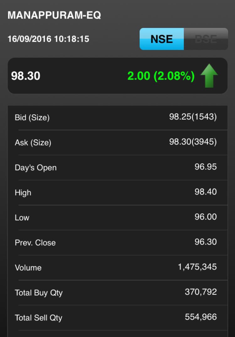 iManasArora's tweet image. Exactly 4 months later. 100% returns. #Manapurram #Nse #Bse #Sensex #Nifty #SuperPerformance @markminervini