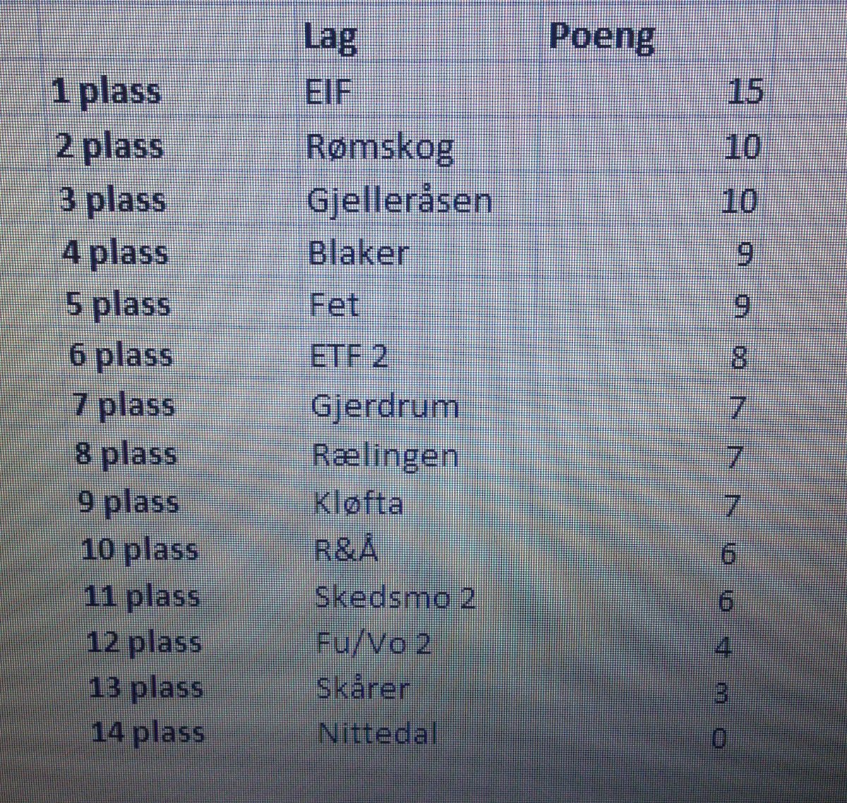 RaumnesAarnes's tweet photo. Tabell etter de siste 5 serierundene. EIF soleklart best, og har satt i gang en skikkelig sluttspurt! https://t.co/whAAcdOKUD