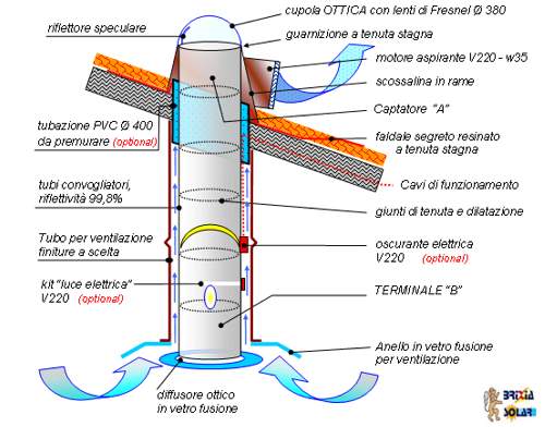 BrixiaSolar's tweet image. Luce naturale &amp;amp; Ventilazione naturale e forzata
Confort, sicurezza, risparmio energetico.
brixiasolar.com/prodotti_06_ca… …