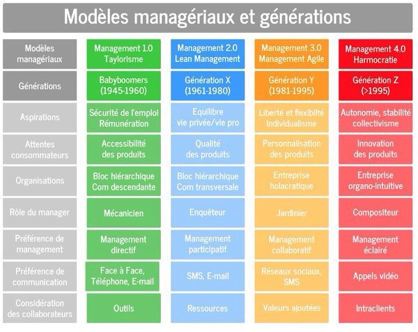 MPM2025's tweet photo. #Management du #changement : Le manager de demain, un pont entre les différentes générations ? https://t.co/hop0ELzvPk