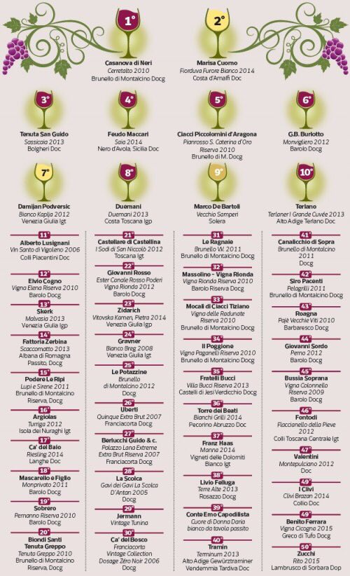 Oggi <a href="/CorriereDiVini/">Luciano Ferraro</a> pubblica in esclusiva la classifica #TWS_BIWA 2016 divini.corriere.it/2016/09/16/vin… <a href="/biwawards/">BIWA</a>