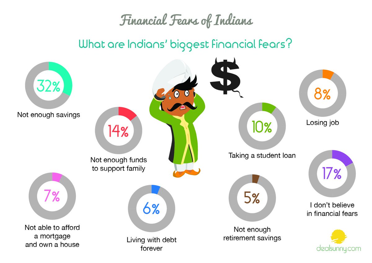 DealSunny's tweet photo. @sardanarohit  Check this research about Spending Behavior in India https://t.co/XQg1fyOarF #India https://t.co/4CwTxyMPsr