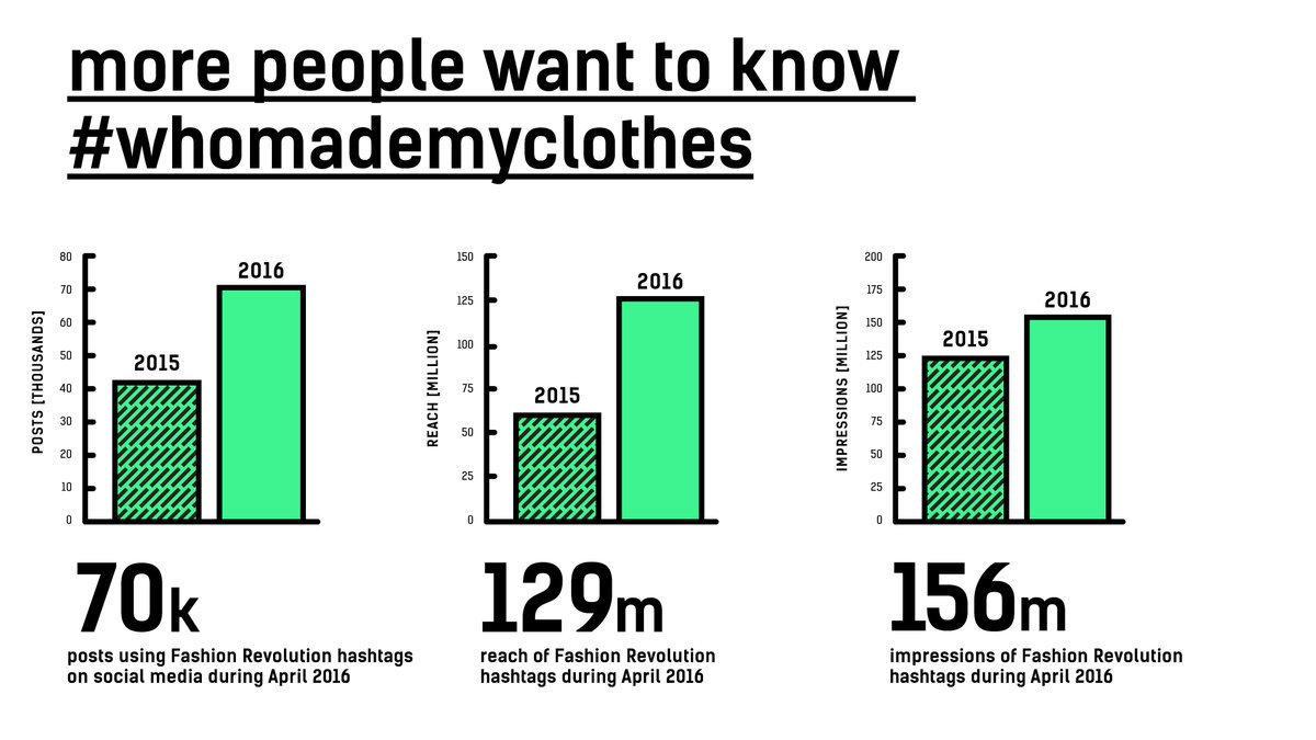 Fash_Rev's tweet photo. Please help us continue to make the Fashion Revolution movement even stronger this year. https://t.co/igb0Ve5PTN https://t.co/r1JtOgT4se