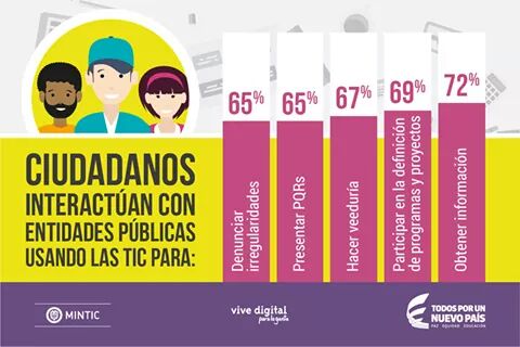 norges14's tweet photo. Y mientras tanto en #Colombia. @Ministerio_TIC cc: @MINCOMCuba
#ICT4SDG #ict4cuba #internet #cuba #cubadigital https://t.co/SeQp11CyED