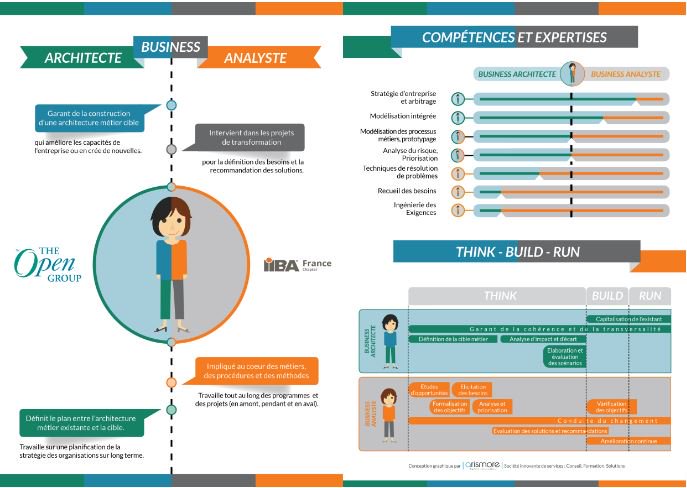 TheOpenGroup_FR's tweet image. Complémentarité du business analyste et business architecte : résultats du groupe de travail opengroup.fr/complementarit…