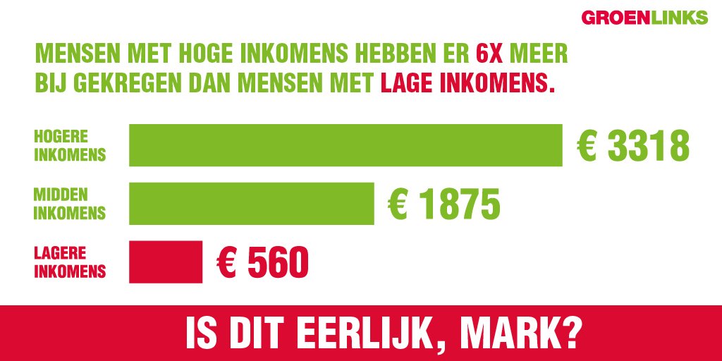 groenlinks's tweet photo. Een van de drie pijlers uit het regeerakkoord was 'eerlijk delen'. Dat is niet gebeurd. #6x #tijdvoorverandering https://t.co/qVN9CvGWXI