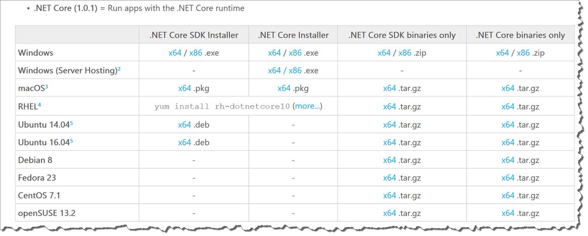 EdgarSanchez's tweet image. Where does the 100% open source .NET Core 1.0.1 run? #CSharp &amp;amp; #FSharp for multi-platform dev :) #MSLovesLinux