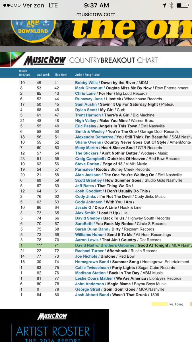 SteveDorian15's tweet photo. Chart day highest position yet56! #musicrow #EdgeOf18 #Nashville #thankyou between@parmalee @craigcampbelltv not bad https://t.co/NnClE2MhAp