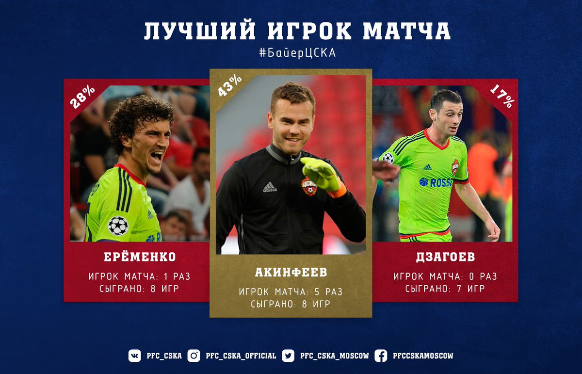 Болельщики признали Акинфеева лучшим игроком в матче с "Байером" Болельщики признали Акинфеева лучшим игроком в матче с "Байером"