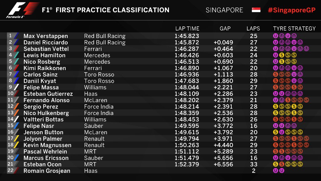 Hasil sesi latihan bebas pertama F1 GP Singapura, Jumat (16/9/2016). (Twitter/F1)