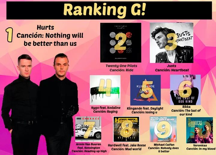 _Radio_G's tweet photo. G!3 @Justs_Sirmais  - #Heartbeat
G!4 @KygoMusic @Kodaline  - #Raging
G!5 @KlingandeMusic @DAYLIGHTVegas  - #LosingU https://t.co/dWcN8viAOQ