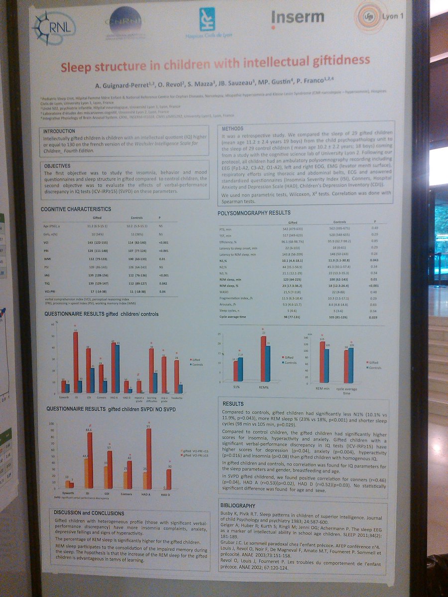 hollyscott248's tweet photo. Increased REM sleep in gifted children may aid memory consolidation and learning. #ESRS2016 https://t.co/EH1cgga64n