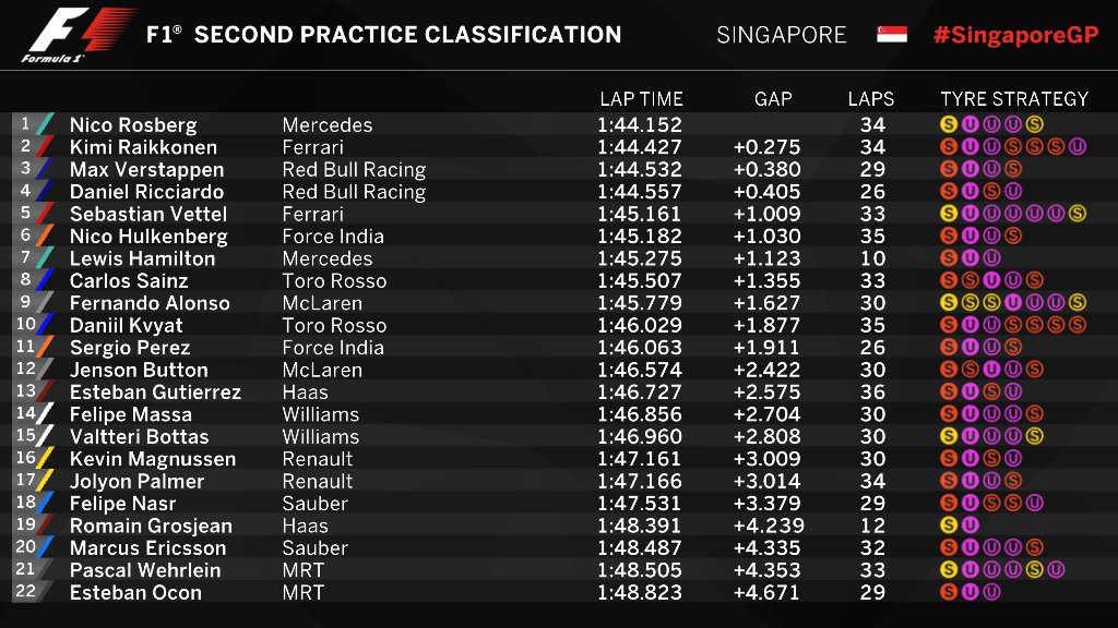 Hasil sesi latihan bebas kedua F1 GP Singapura, Jumat (16/9/2016). (Twitter/F1)