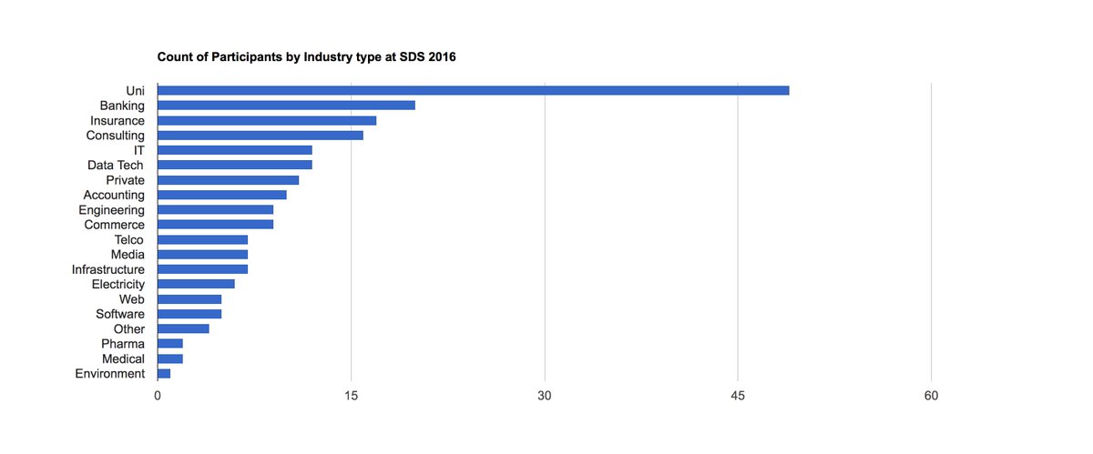 Count of Participants by Industry type at #SDS2016 (raw data extracted from SDS2016 App by Hand :)