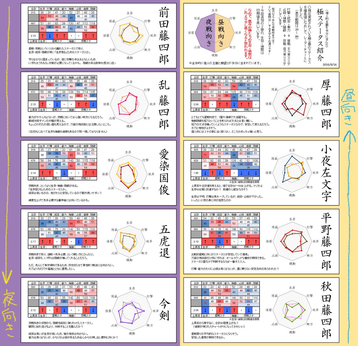 逆木 相模 薬研入りの極短刀比較できました ミスあったらすみません ステータスの波としては厚と薬研で対照的なんですが 思ったより夜向きじゃなかった 大嘘こいてすんませんでした T Co Zfnmllotxv Twitter