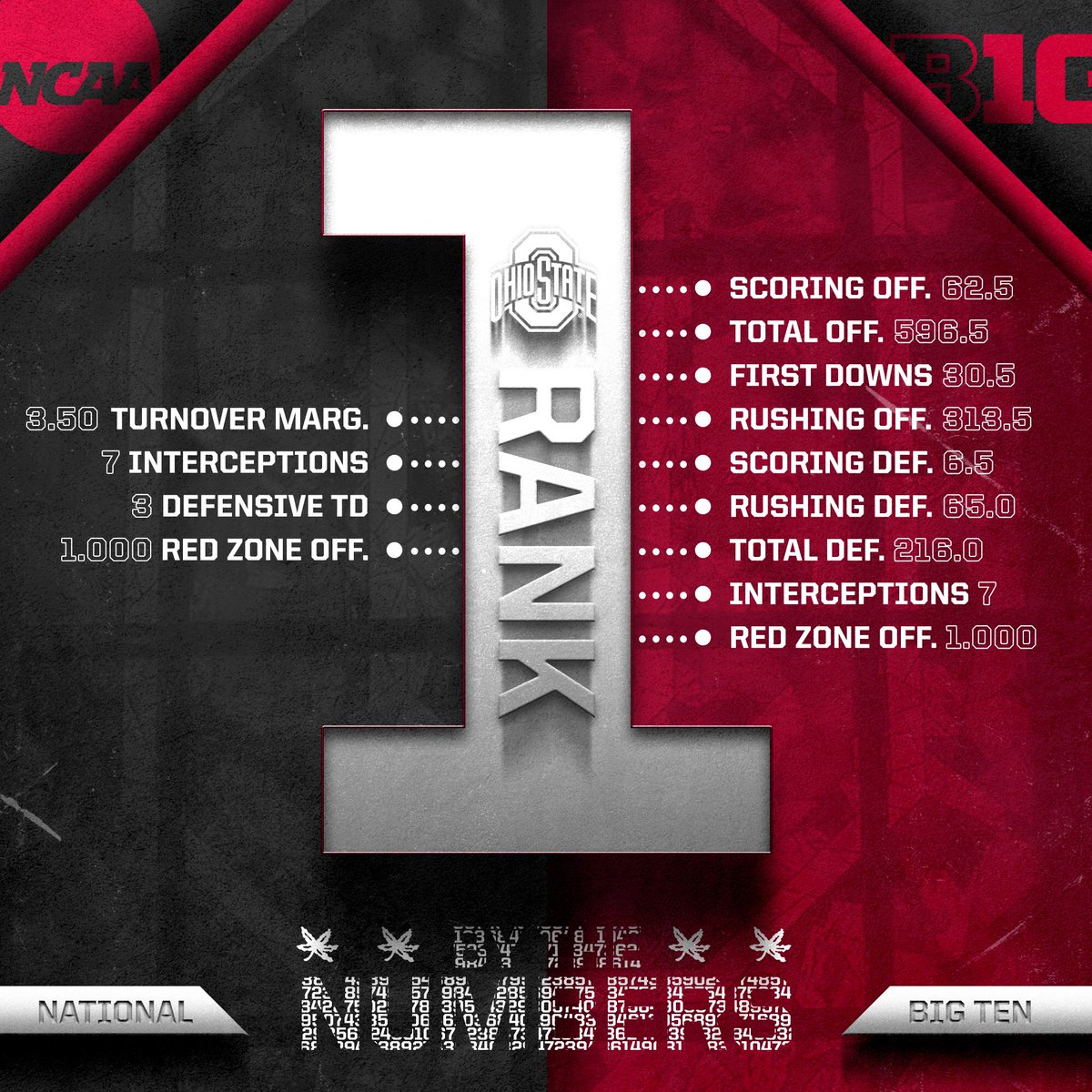 OhioStateFB's tweet photo. Looking to keep it rolling on the road 📈

#BeatOklahoma https://t.co/AmzOkrDclb