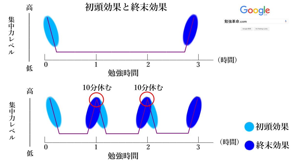 粂原＠京大トップ合格 в Twitter: &quot;【初頭効果と終末効果で集中力UP！】 これは何事をするにも、最初と最後に集中レベルが高まるという法則です。長時間ぶっ通しで勉強するのではなく、時間を分けることが大事。ある程度勉強したら、休憩（ストレッチや散歩など）を入れま  ...