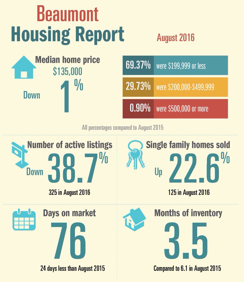 mjfischer86's tweet photo. August Housing Report for my hometown 🏡 #beaumont #beauliever #remax #realestate #realtor® https://t.co/niJ7F4xwFF