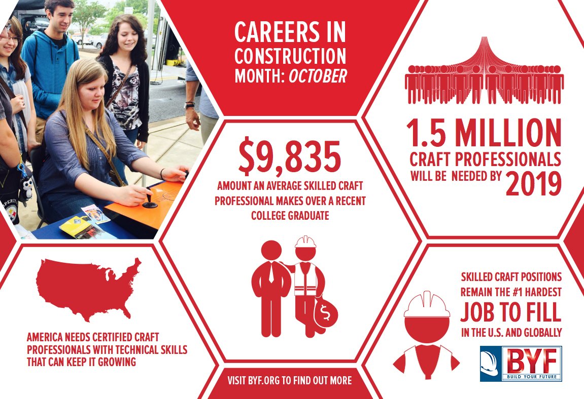 An average skilled craft professional makes $9,835 more than a recent college graduate. #careersinconstruction