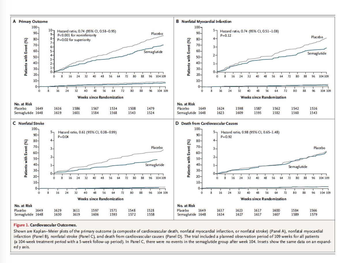 EricTopol's tweet photo. A diabetes drug improves CV outcomes in a trial designed to be non-inferior to placebo https://t.co/bFRqxavs3D https://t.co/ZzgKkycQOv