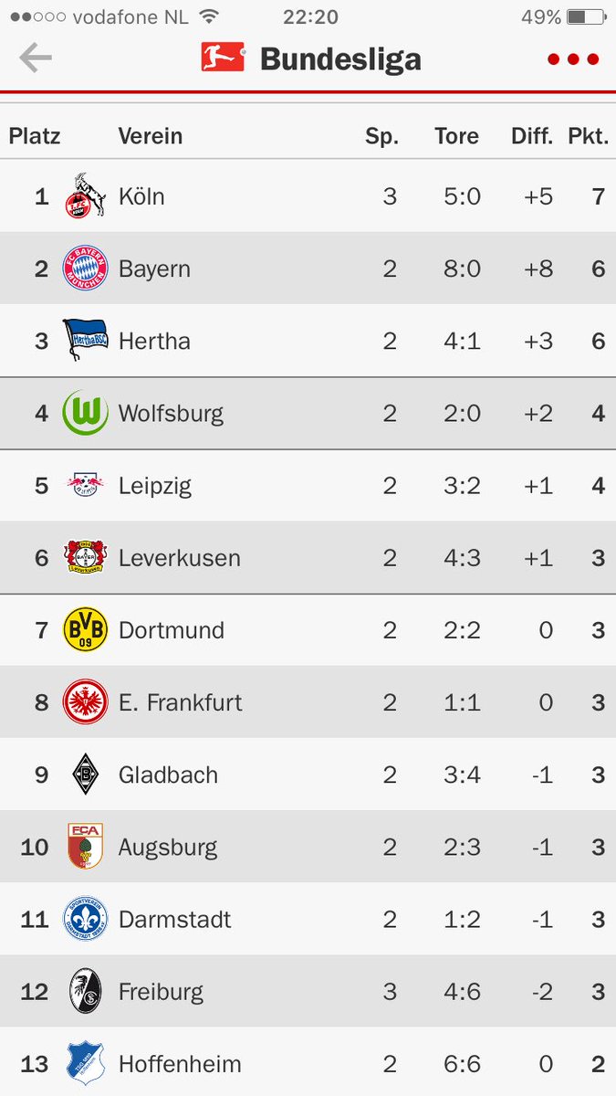 effzehNL's tweet photo. Spitzenreiter!! Oh wie ist das schön!! https://t.co/D1ugZbfoOi