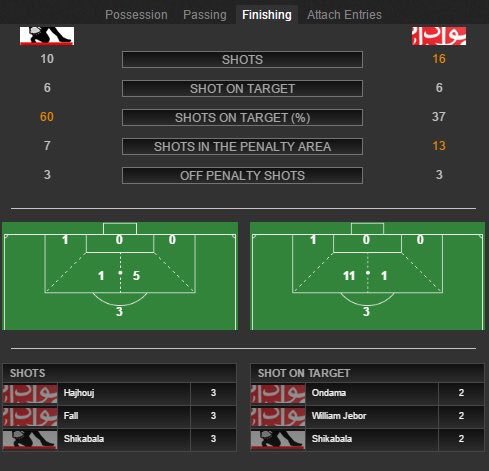 CAF_Online's tweet photo. Full match statistics: @ZSCOfficial 4-0 @WACofficiel #ZSCWAC #CAFCL https://t.co/sqczsGwXZC