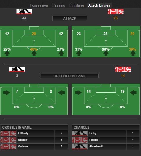 CAF_Online's tweet photo. Full match statistics: @ZSCOfficial 4-0 @WACofficiel #ZSCWAC #CAFCL https://t.co/sqczsGwXZC