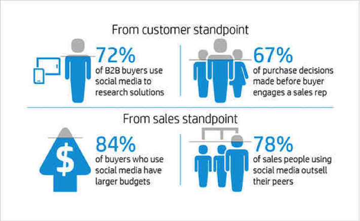 andrewbolwell's tweet photo. 72% of B2B buyers use social media to research solutions https://t.co/V7oJWWDaqr #HPpartners https://t.co/Pwk8reaKVI