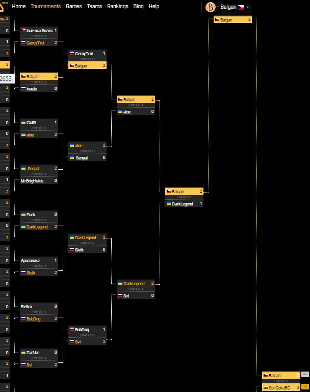 Balgan99's tweet photo. Just came up 2nd at ESGA Friday Night Cup #never1st @esga_gg https://t.co/QsdLqNaWCD