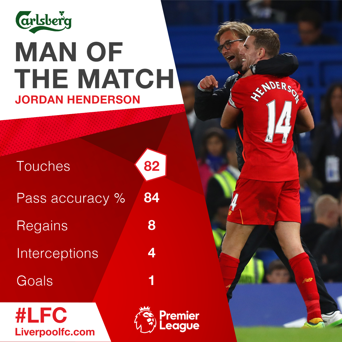 LFC's tweet image. An all-round brilliant display. 

@JHenderson, you are our @carlsberg Man of the Match! 👏
