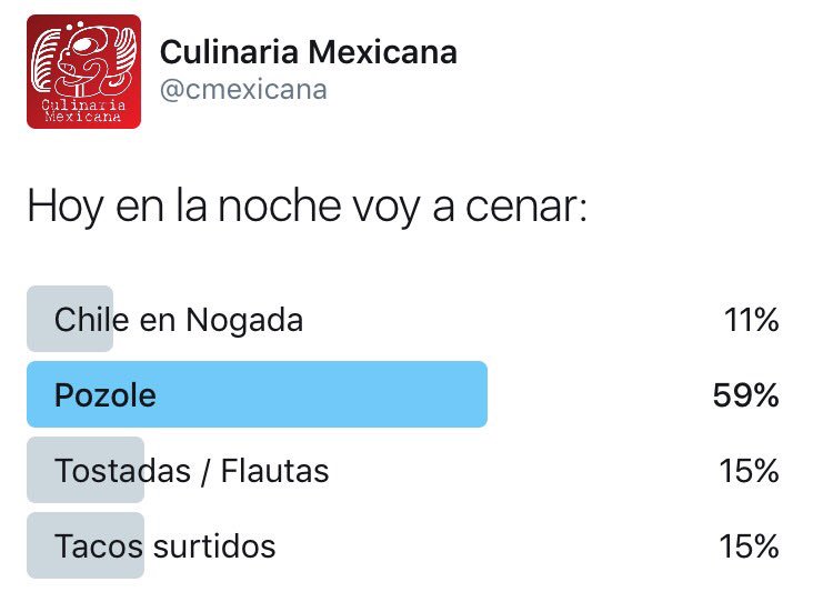 Así quedó nuestra encuesta sobre la cena del Grito de Independencia. El #Pozole ¡es el rey de la fiesta!
