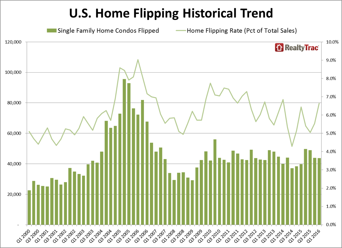 pinstripeCAP's tweet photo. Home Flipping Increases 20 Percent in Q1 2016 to a 2-Year High #residential #US https://t.co/8w4mYpeHA9 https://t.co/WnSHrEOn1X