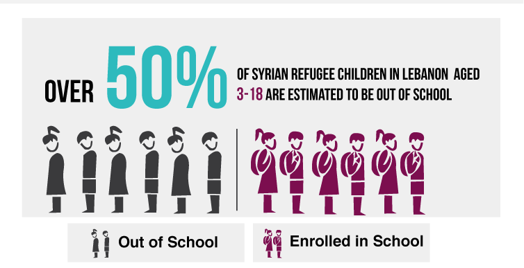 WorldVisionAus's tweet photo. Lebanon hosts the largest number of refugees per capita globally. More refugee resettlement is needed #4Lebanon https://t.co/V2BZ1K566x
