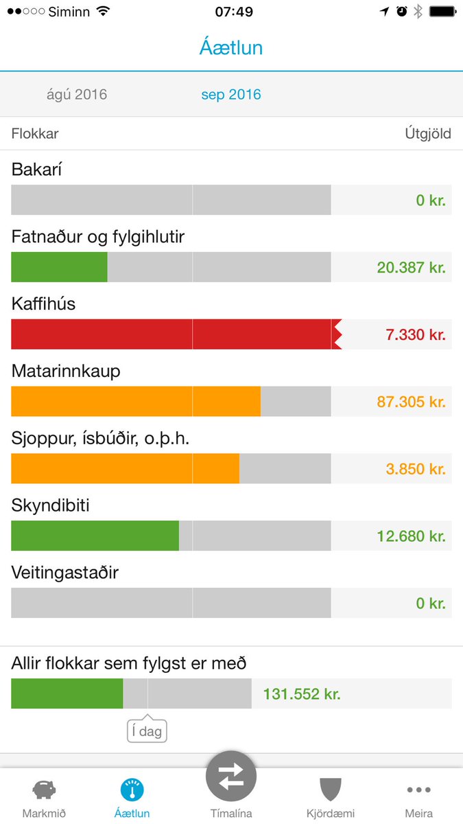 @AudurKolbra ertu að nota app eða vef? Mælum með að taka smá stund í  flokkun og fókus á þá sem þú getur sparað í