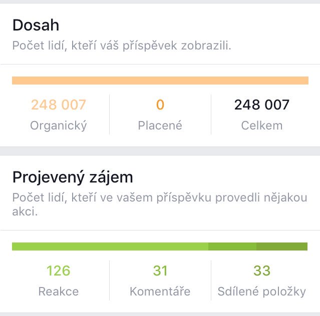 VencaJares's tweet photo. Já myslím, že mít u videa na #FootMag organický dosah skoro čtvrt milionu je velice v pořádku! #delametojinak https://t.co/rivVPiOlN9