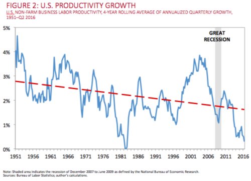 Us Productivity Growth Chart