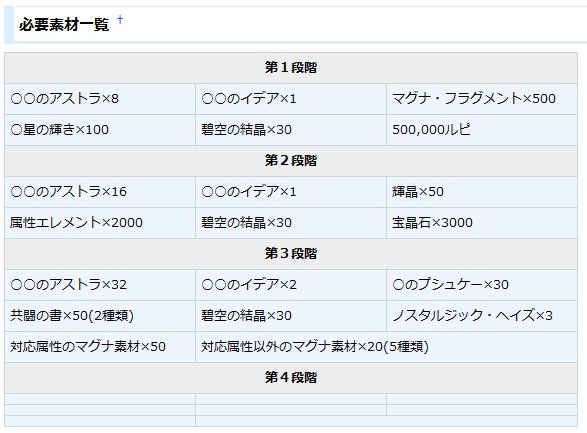 グラブル雑記 3月10日から武勲 栄誉の輝きで交換出来る一部アイテムのレート引き下げが来る件 これってマグナ で大量消費フラグ どこかの誰かの日々