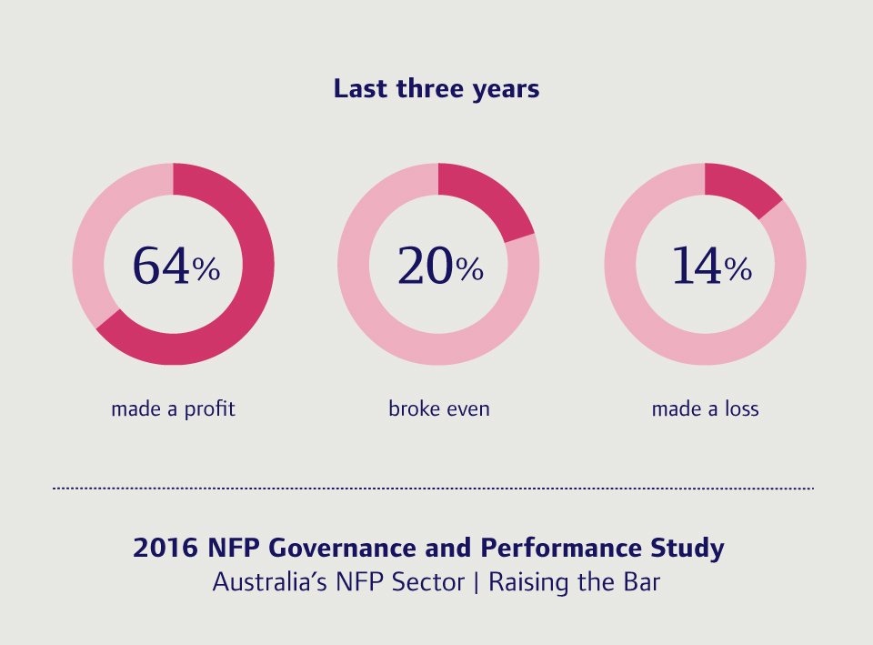 AICDirectors's tweet photo. Are Australian NFPs making enough profit to be financially strong? https://t.co/iU0pldRaZH #corpgov #NFPstudy16 https://t.co/qtXc2zyagJ